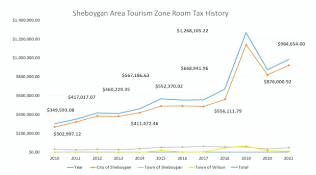 Room Tax chart